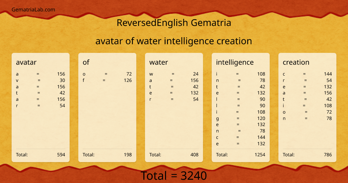 avatar of water intelligence creation in reversedEnglish Gematria